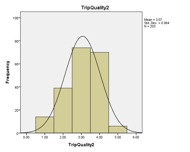 histogram of trip quality statement