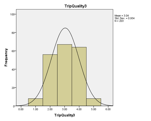 histogram of trip quality statement