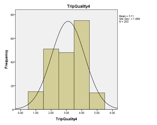 histogram of trip quality statement 