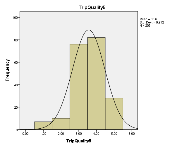 histogram of trip quality statement