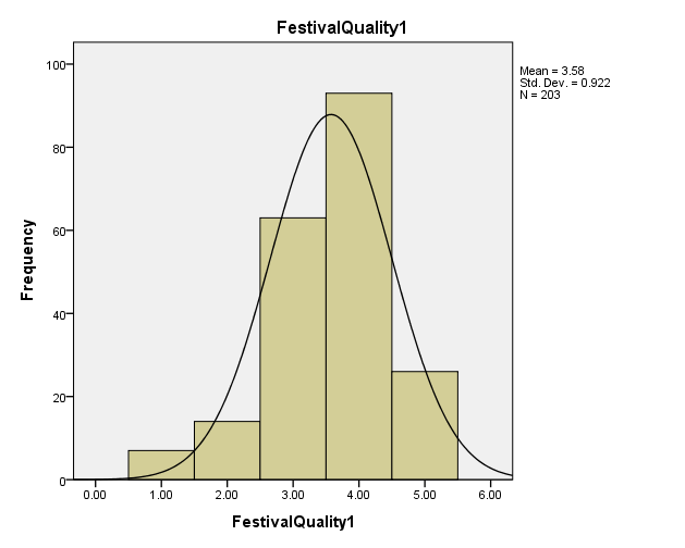 histogram of music festival quality statement 