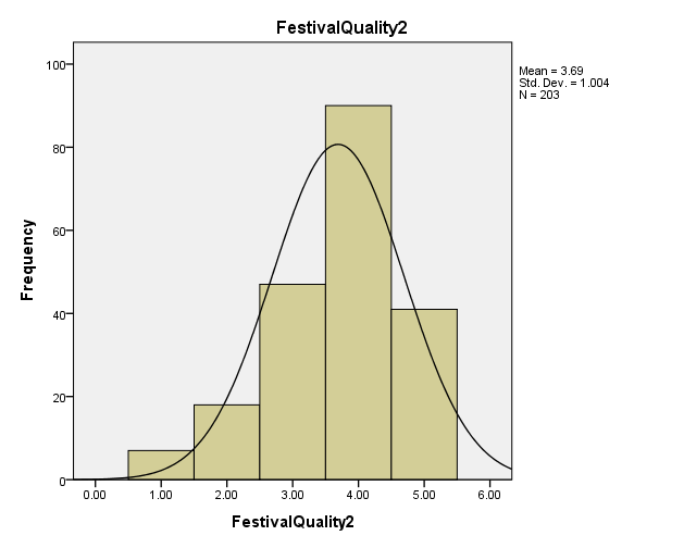 histogram of music festival quality statement