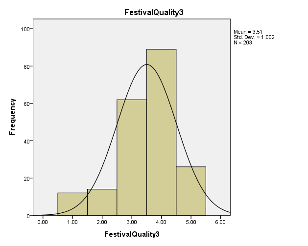 histogram of music festival quality statement