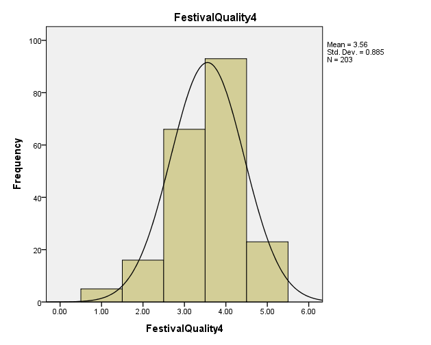 histogram of music festival quality statement 