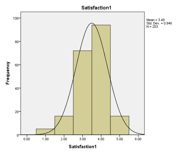 histogram of satisfaction statement.