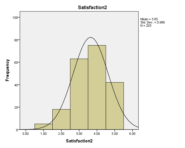 histogram of satifaction statement