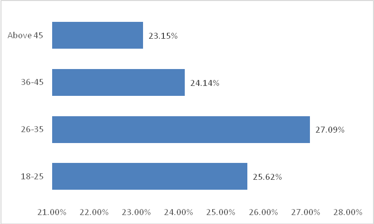 Age distribution.