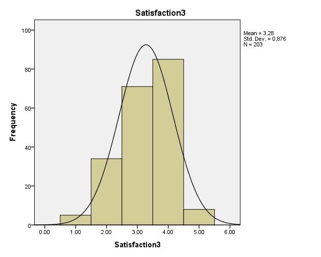 histogram of satifaction statement