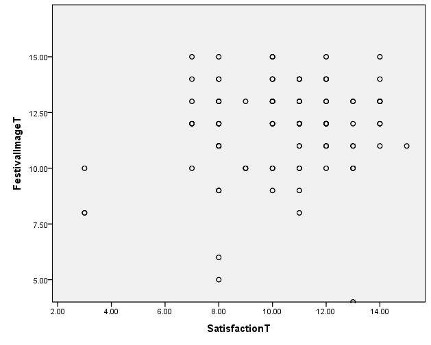 Scatterplot of festival image and satisfaction relationship.