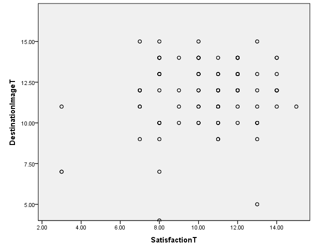 Scatterplot of destination image and satisfaction relationship.