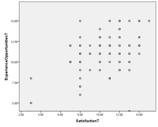 Scatterplot of experience opportunities and satisfaction relationship.