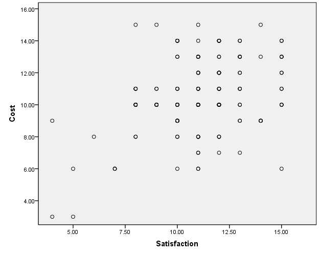 Scatterplot of cost and satisfaction relationship.