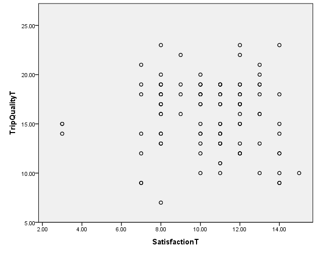 Scatterplot of trip quality and satisfaction relationship.