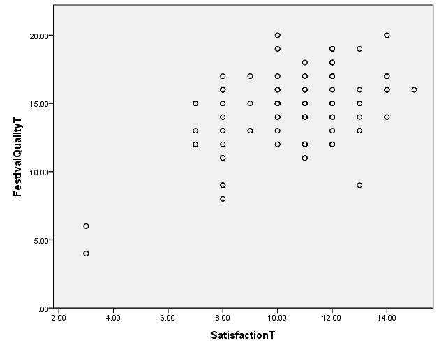 Scatterplot of festival quality and satisfaction relationship.