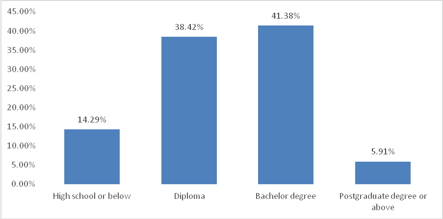 Education distribution.