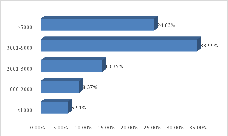 Income distribution.