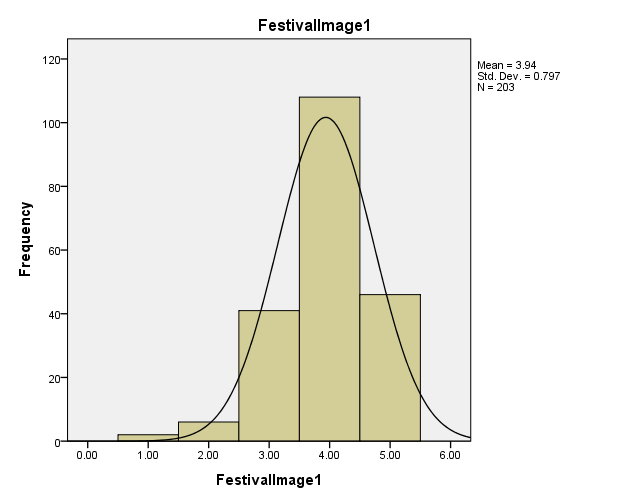 histogram of festival.