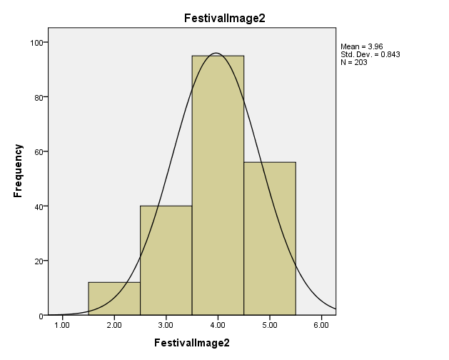 histogram of festival