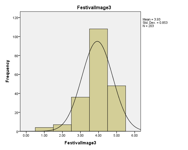 histogram of festival