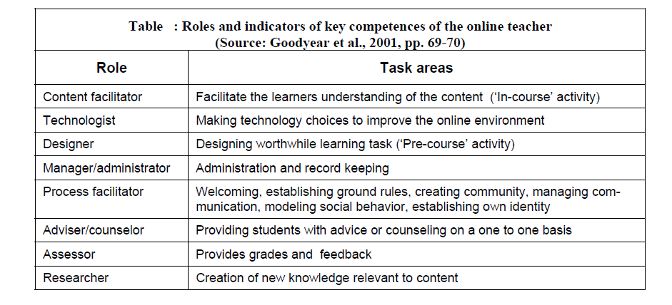 Roles and indicators of keycompetences of the online teacher