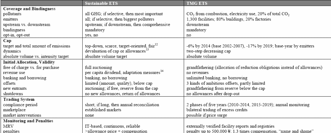 Design of sustainable ETS versus Tokyo Metropolitan Government ETS.