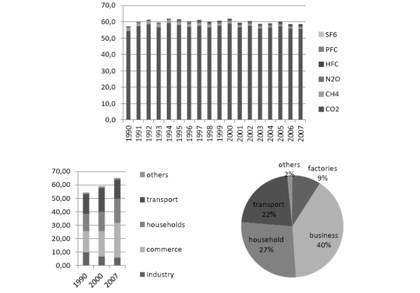 Tokyo’s greenhouse gas discharge by gas and origin.