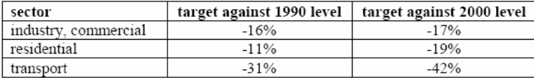 TMG greenhouse gas discharge reduction by sector.