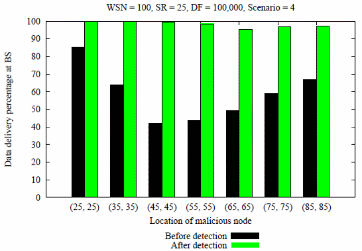 after detection and avoidance of malicious nodes.