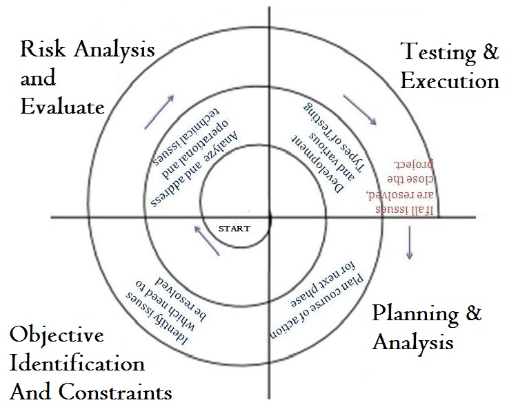 Spiral model.