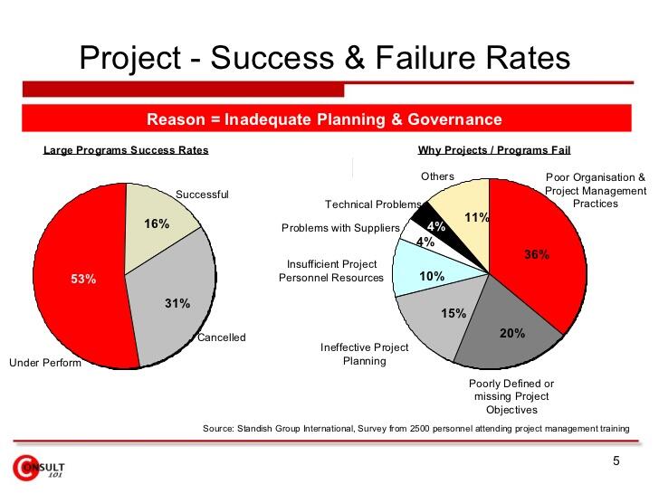 Success rates of projects