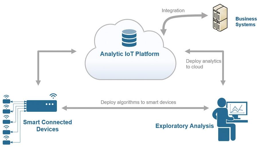 A workflow diagram of analytics and cloud technology.