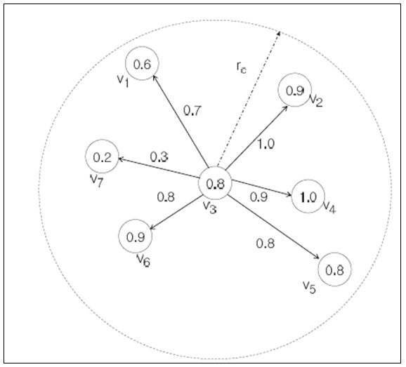 Weighted diagram of WSN nodes.