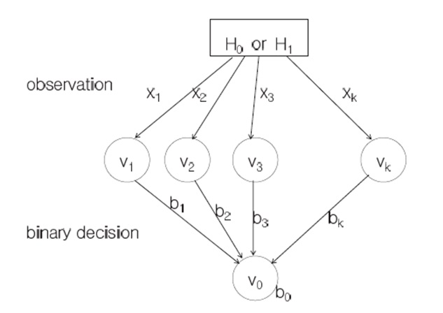 Binary detection of malicious nodes.