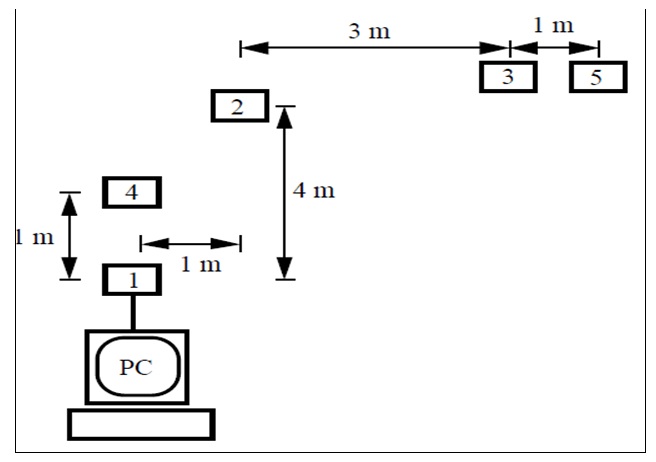 Logical distribution of nodes.