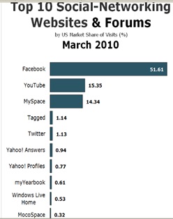 The usage of social networking sites in US