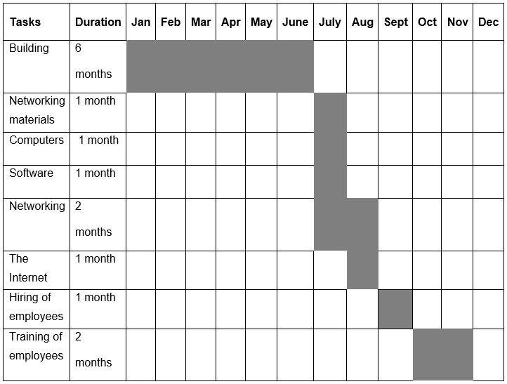 Gantt Diagram Showing Duration Estimates for All Tasks