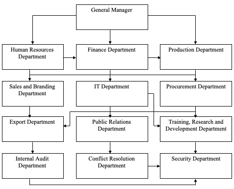 Organizational Structure.