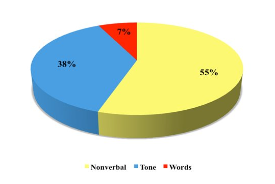 Face-to face communication components.