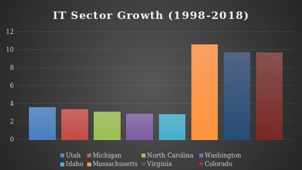 Number of technology-related jobs in the U.S.