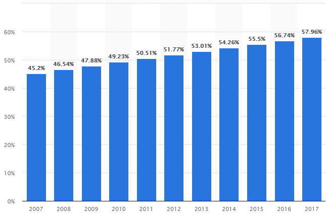 Urbanisation rates in China