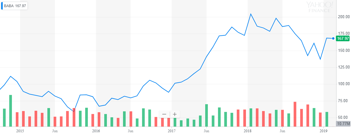 Alibaba: share price change.