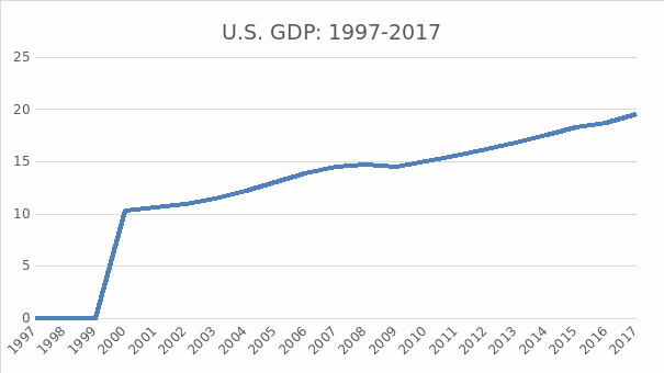 U.S. GDP: 1999-2019 changes.