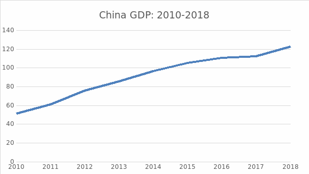 China GDP: 1999-2019 changes.