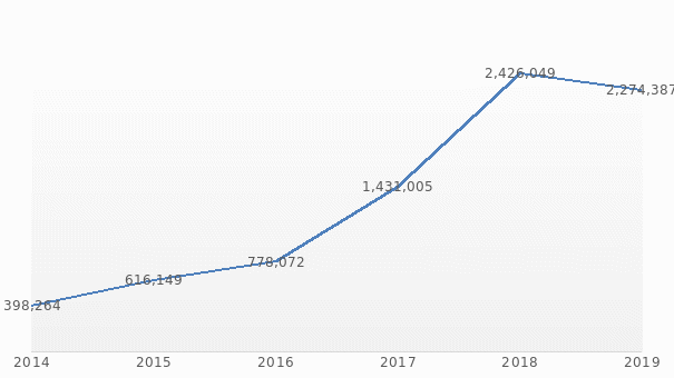 The Number of Refugees from South Sudan.