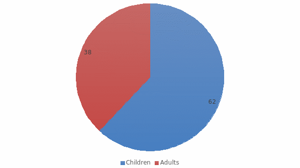 The Percentage of the Adult Population.