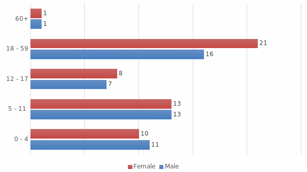 Refugees by Age and Gender.