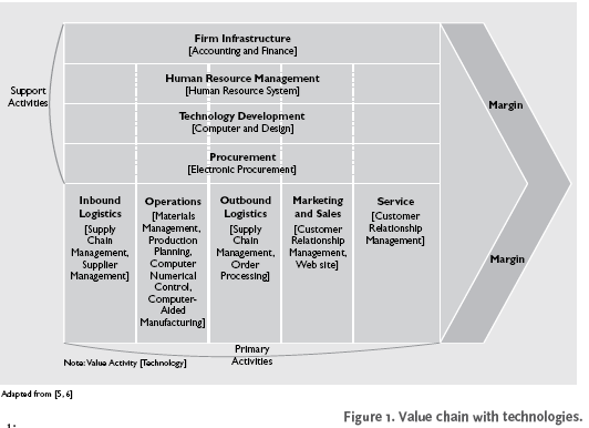 Value chain with technologies