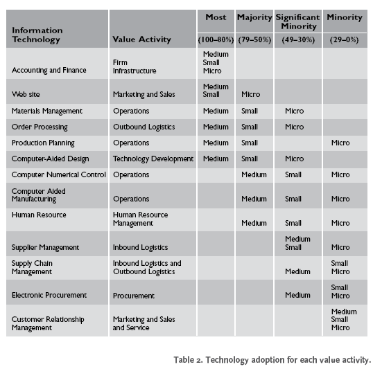 Technology adoption for each value activity