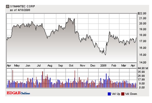 Symantec Curent stock Information