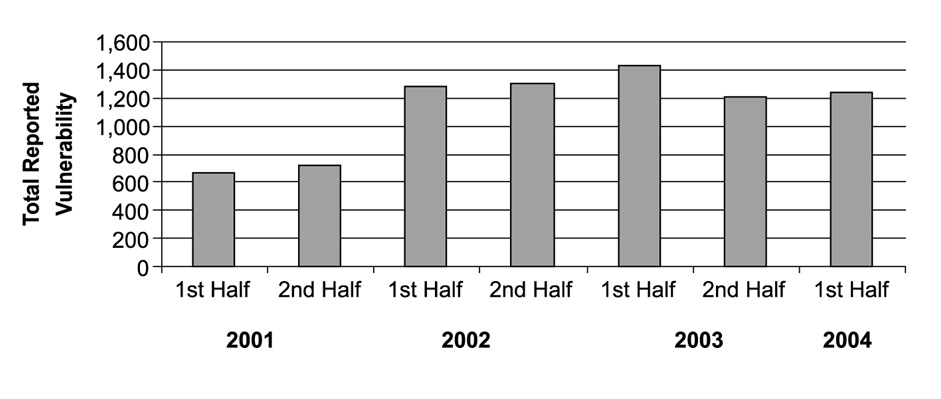 Semantec Growth Rates (before merger)